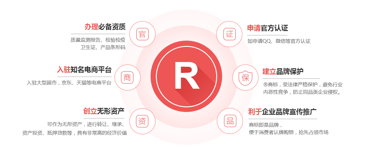 郧西商标注册的作用